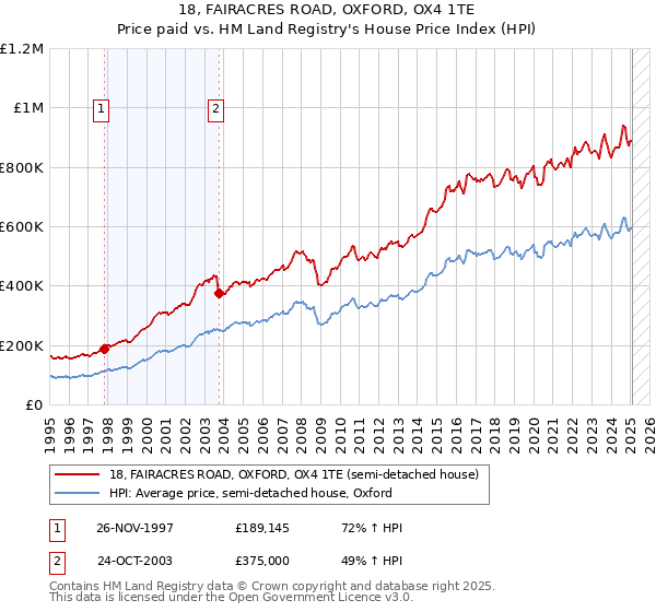 18, FAIRACRES ROAD, OXFORD, OX4 1TE: Price paid vs HM Land Registry's House Price Index