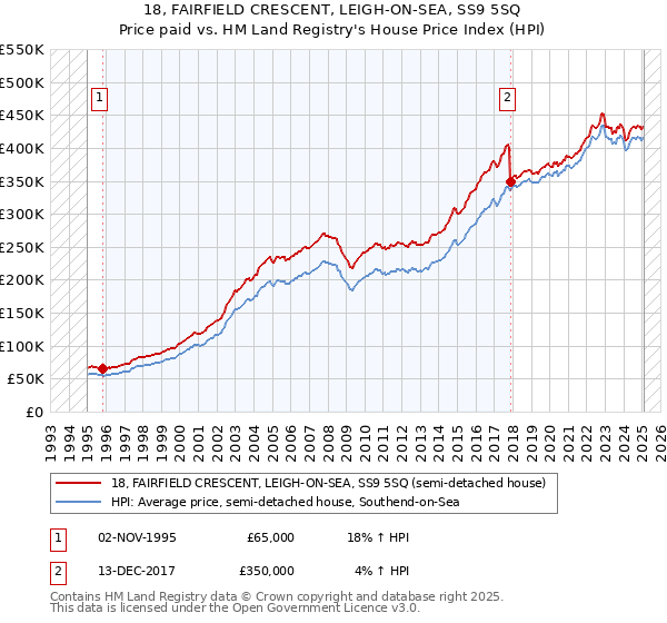 18, FAIRFIELD CRESCENT, LEIGH-ON-SEA, SS9 5SQ: Price paid vs HM Land Registry's House Price Index