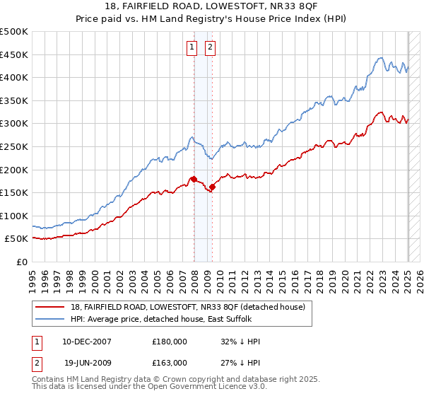 18, FAIRFIELD ROAD, LOWESTOFT, NR33 8QF: Price paid vs HM Land Registry's House Price Index