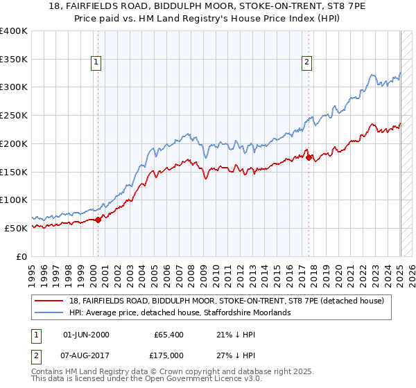 18, FAIRFIELDS ROAD, BIDDULPH MOOR, STOKE-ON-TRENT, ST8 7PE: Price paid vs HM Land Registry's House Price Index