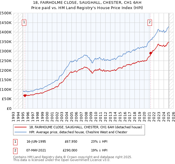 18, FAIRHOLME CLOSE, SAUGHALL, CHESTER, CH1 6AH: Price paid vs HM Land Registry's House Price Index