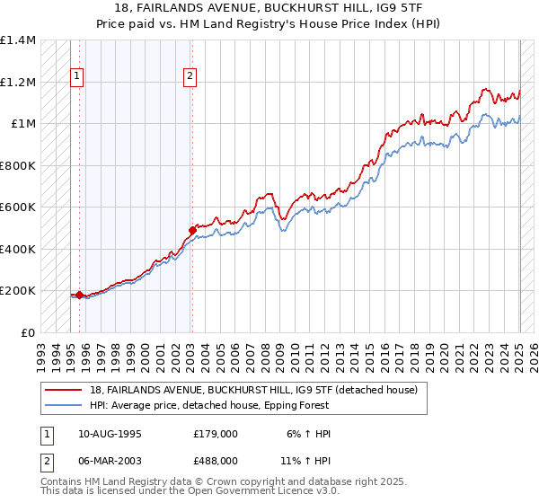18, FAIRLANDS AVENUE, BUCKHURST HILL, IG9 5TF: Price paid vs HM Land Registry's House Price Index