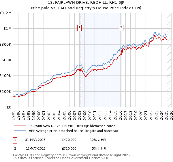 18, FAIRLAWN DRIVE, REDHILL, RH1 6JP: Price paid vs HM Land Registry's House Price Index