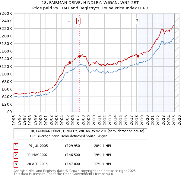 18, FAIRMAN DRIVE, HINDLEY, WIGAN, WN2 2RT: Price paid vs HM Land Registry's House Price Index