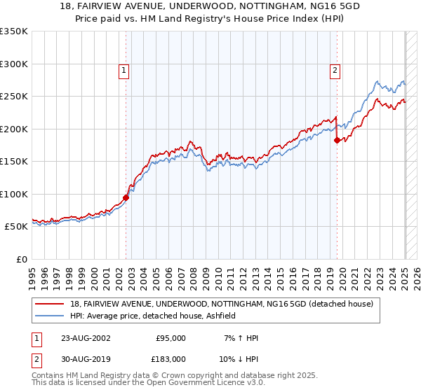 18, FAIRVIEW AVENUE, UNDERWOOD, NOTTINGHAM, NG16 5GD: Price paid vs HM Land Registry's House Price Index