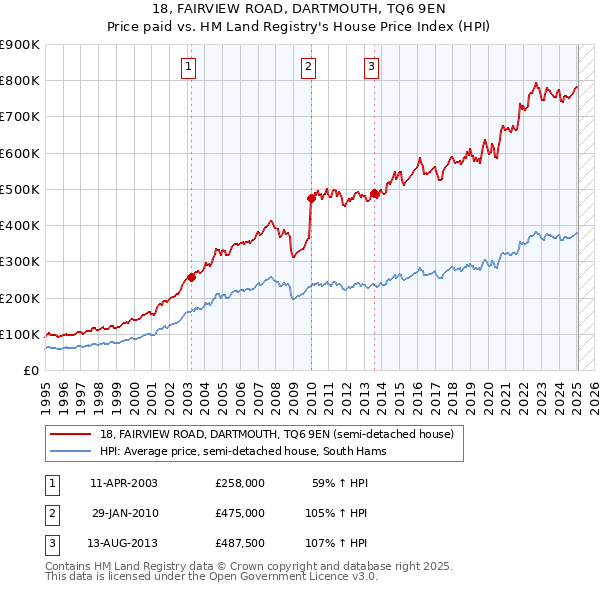 18, FAIRVIEW ROAD, DARTMOUTH, TQ6 9EN: Price paid vs HM Land Registry's House Price Index