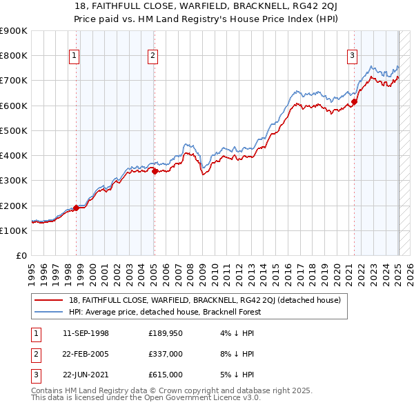 18, FAITHFULL CLOSE, WARFIELD, BRACKNELL, RG42 2QJ: Price paid vs HM Land Registry's House Price Index