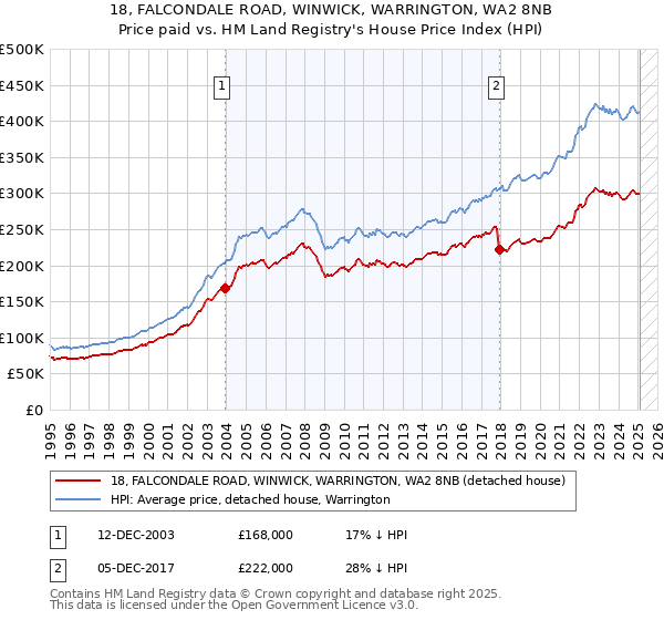 18, FALCONDALE ROAD, WINWICK, WARRINGTON, WA2 8NB: Price paid vs HM Land Registry's House Price Index