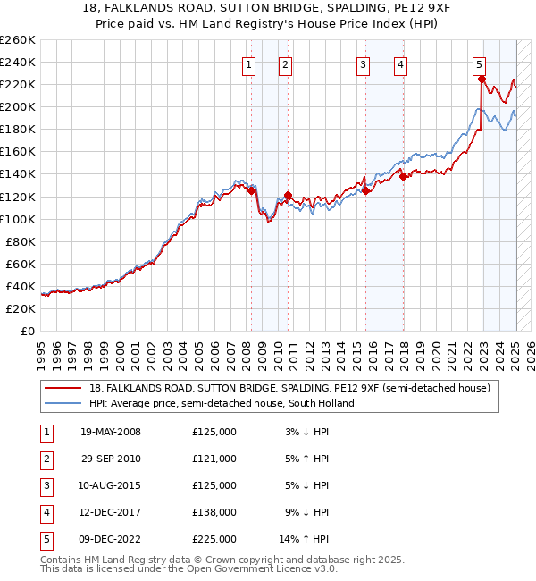 18, FALKLANDS ROAD, SUTTON BRIDGE, SPALDING, PE12 9XF: Price paid vs HM Land Registry's House Price Index