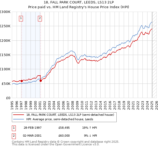 18, FALL PARK COURT, LEEDS, LS13 2LP: Price paid vs HM Land Registry's House Price Index