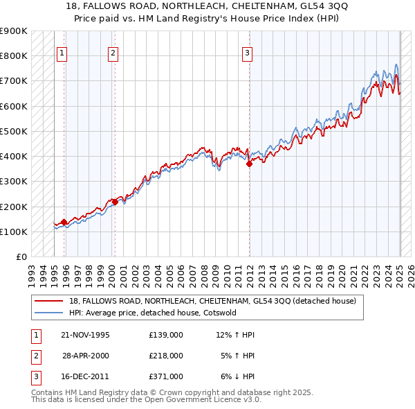 18, FALLOWS ROAD, NORTHLEACH, CHELTENHAM, GL54 3QQ: Price paid vs HM Land Registry's House Price Index
