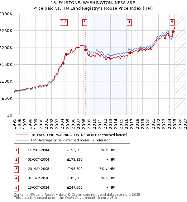 18, FALSTONE, WASHINGTON, NE38 8SE: Price paid vs HM Land Registry's House Price Index