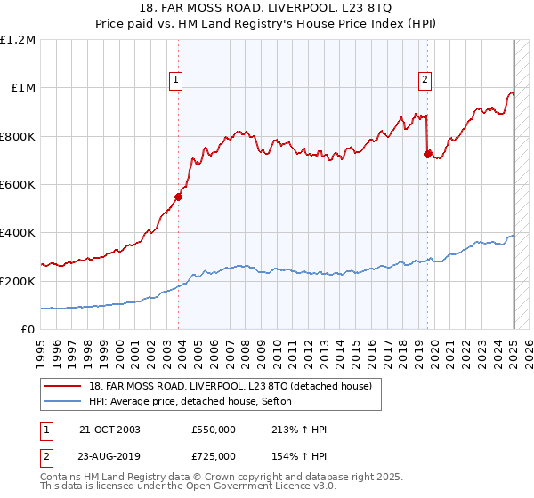 18, FAR MOSS ROAD, LIVERPOOL, L23 8TQ: Price paid vs HM Land Registry's House Price Index