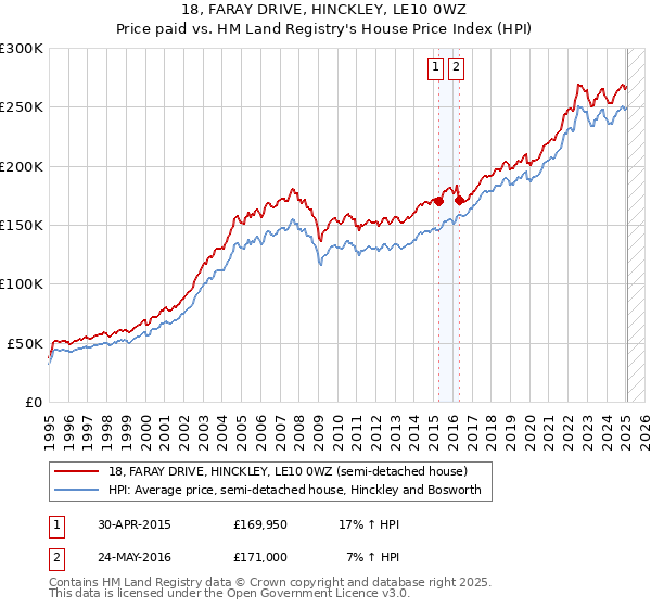 18, FARAY DRIVE, HINCKLEY, LE10 0WZ: Price paid vs HM Land Registry's House Price Index