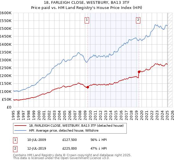 18, FARLEIGH CLOSE, WESTBURY, BA13 3TF: Price paid vs HM Land Registry's House Price Index