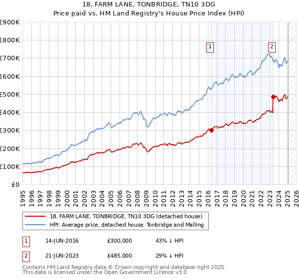 18, FARM LANE, TONBRIDGE, TN10 3DG: Price paid vs HM Land Registry's House Price Index