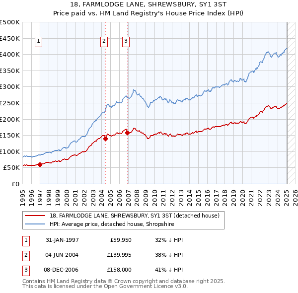18, FARMLODGE LANE, SHREWSBURY, SY1 3ST: Price paid vs HM Land Registry's House Price Index
