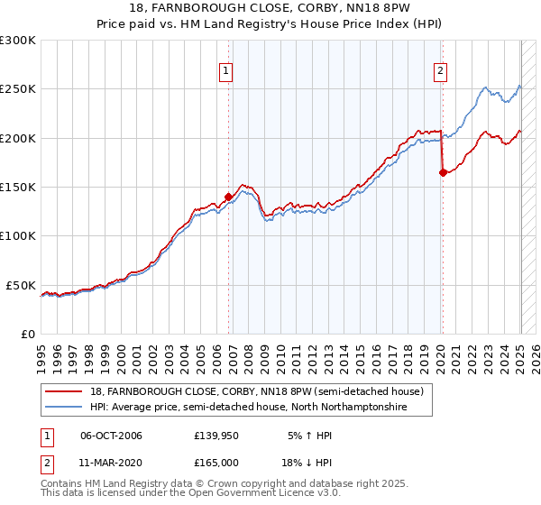 18, FARNBOROUGH CLOSE, CORBY, NN18 8PW: Price paid vs HM Land Registry's House Price Index