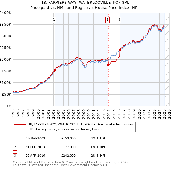 18, FARRIERS WAY, WATERLOOVILLE, PO7 8RL: Price paid vs HM Land Registry's House Price Index