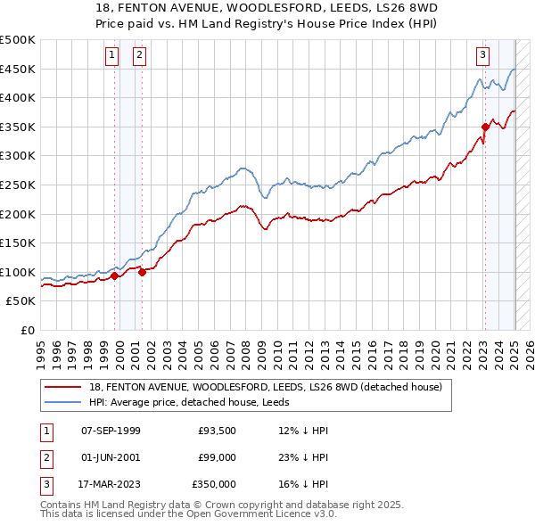 18, FENTON AVENUE, WOODLESFORD, LEEDS, LS26 8WD: Price paid vs HM Land Registry's House Price Index