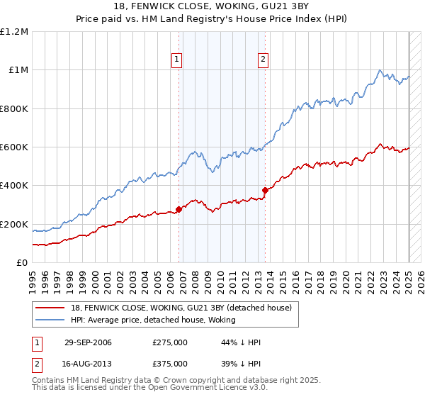 18, FENWICK CLOSE, WOKING, GU21 3BY: Price paid vs HM Land Registry's House Price Index