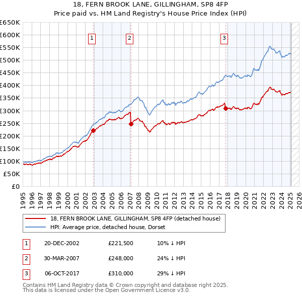 18, FERN BROOK LANE, GILLINGHAM, SP8 4FP: Price paid vs HM Land Registry's House Price Index