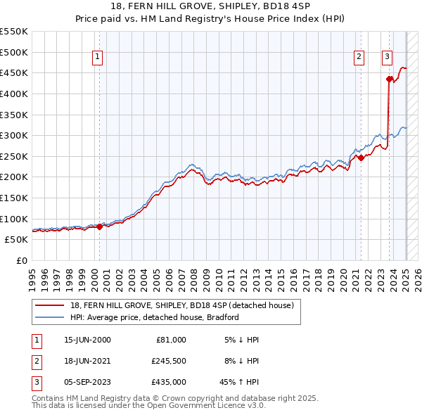 18, FERN HILL GROVE, SHIPLEY, BD18 4SP: Price paid vs HM Land Registry's House Price Index