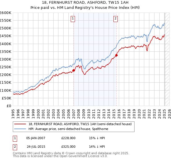 18, FERNHURST ROAD, ASHFORD, TW15 1AH: Price paid vs HM Land Registry's House Price Index