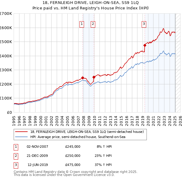 18, FERNLEIGH DRIVE, LEIGH-ON-SEA, SS9 1LQ: Price paid vs HM Land Registry's House Price Index