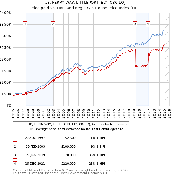 18, FERRY WAY, LITTLEPORT, ELY, CB6 1QJ: Price paid vs HM Land Registry's House Price Index