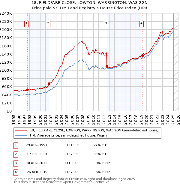 18, FIELDFARE CLOSE, LOWTON, WARRINGTON, WA3 2GN: Price paid vs HM Land Registry's House Price Index