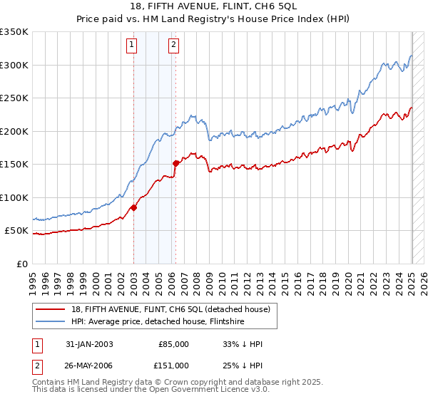 18, FIFTH AVENUE, FLINT, CH6 5QL: Price paid vs HM Land Registry's House Price Index
