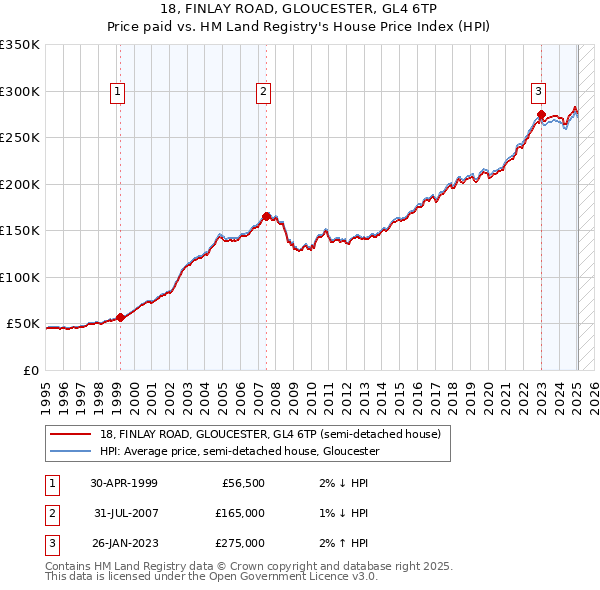 18, FINLAY ROAD, GLOUCESTER, GL4 6TP: Price paid vs HM Land Registry's House Price Index