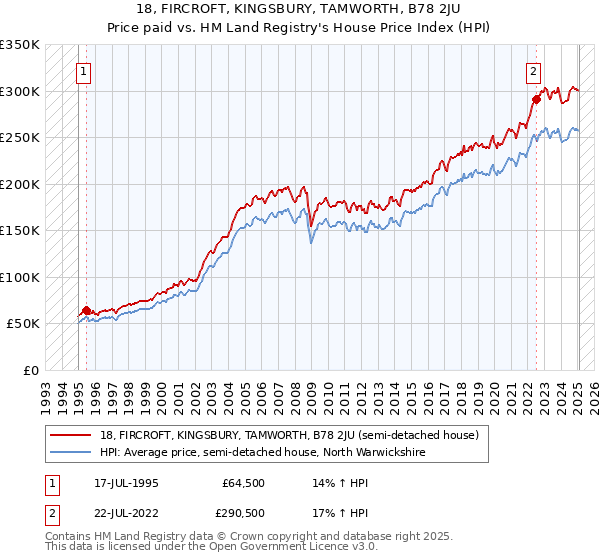 18, FIRCROFT, KINGSBURY, TAMWORTH, B78 2JU: Price paid vs HM Land Registry's House Price Index