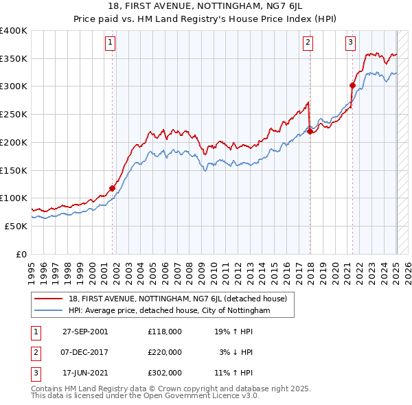 18, FIRST AVENUE, NOTTINGHAM, NG7 6JL: Price paid vs HM Land Registry's House Price Index