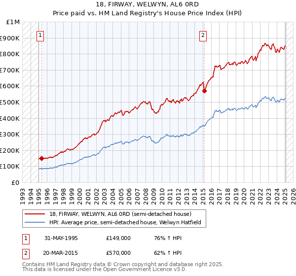 18, FIRWAY, WELWYN, AL6 0RD: Price paid vs HM Land Registry's House Price Index