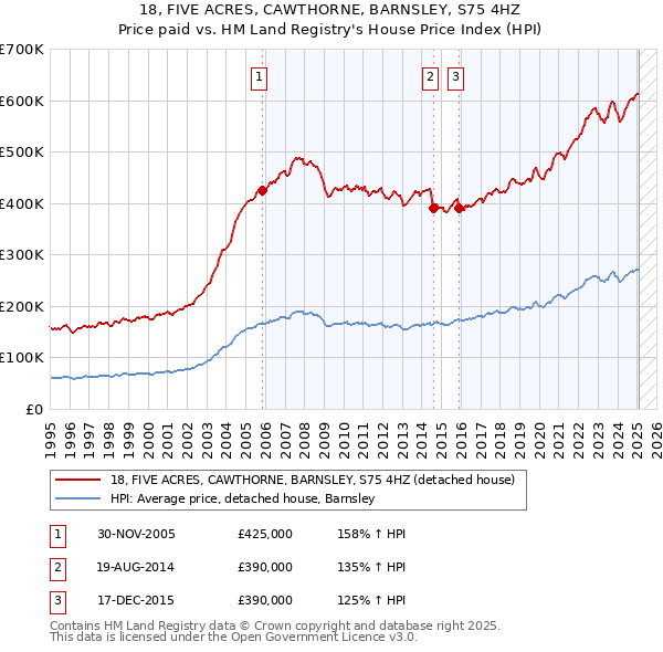 18, FIVE ACRES, CAWTHORNE, BARNSLEY, S75 4HZ: Price paid vs HM Land Registry's House Price Index
