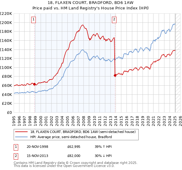 18, FLAXEN COURT, BRADFORD, BD6 1AW: Price paid vs HM Land Registry's House Price Index