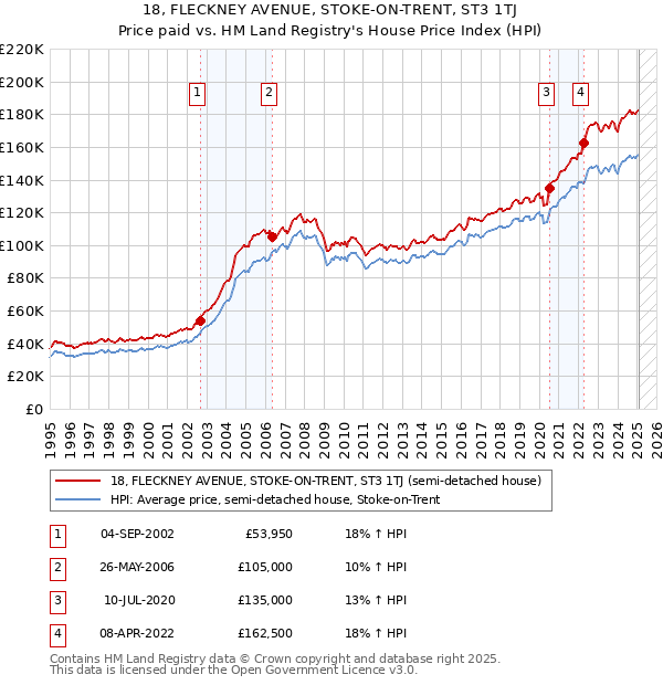 18, FLECKNEY AVENUE, STOKE-ON-TRENT, ST3 1TJ: Price paid vs HM Land Registry's House Price Index