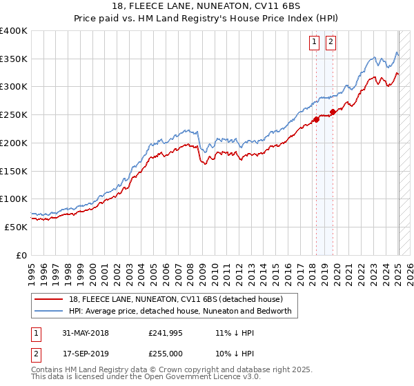 18, FLEECE LANE, NUNEATON, CV11 6BS: Price paid vs HM Land Registry's House Price Index