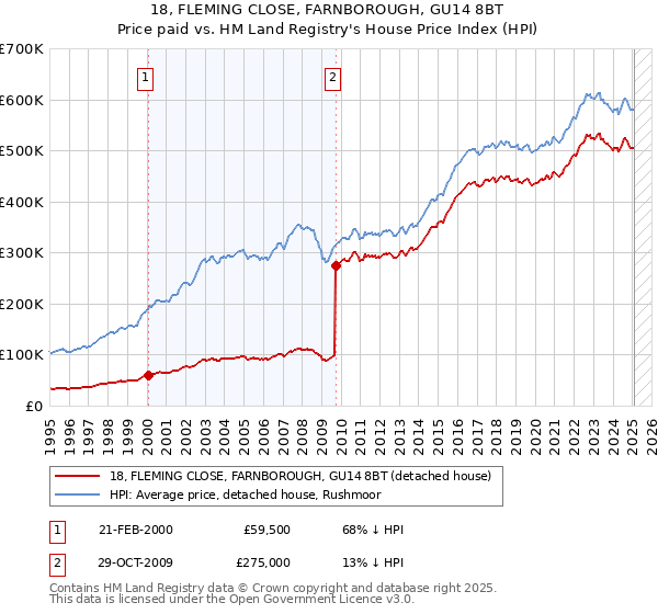 18, FLEMING CLOSE, FARNBOROUGH, GU14 8BT: Price paid vs HM Land Registry's House Price Index