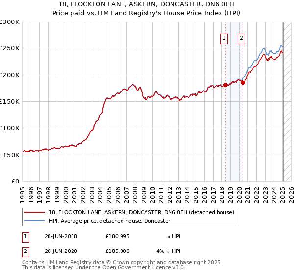 18, FLOCKTON LANE, ASKERN, DONCASTER, DN6 0FH: Price paid vs HM Land Registry's House Price Index