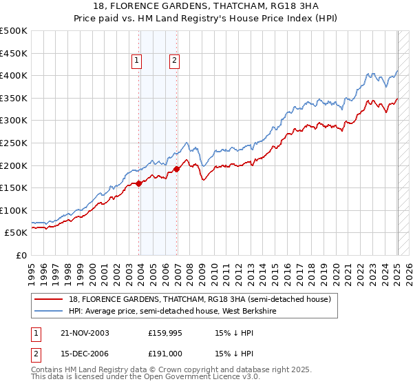 18, FLORENCE GARDENS, THATCHAM, RG18 3HA: Price paid vs HM Land Registry's House Price Index