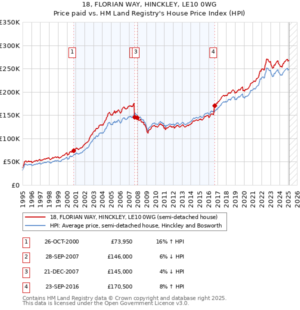 18, FLORIAN WAY, HINCKLEY, LE10 0WG: Price paid vs HM Land Registry's House Price Index