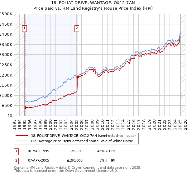 18, FOLIAT DRIVE, WANTAGE, OX12 7AN: Price paid vs HM Land Registry's House Price Index