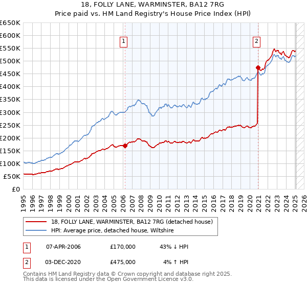 18, FOLLY LANE, WARMINSTER, BA12 7RG: Price paid vs HM Land Registry's House Price Index