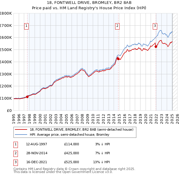 18, FONTWELL DRIVE, BROMLEY, BR2 8AB: Price paid vs HM Land Registry's House Price Index