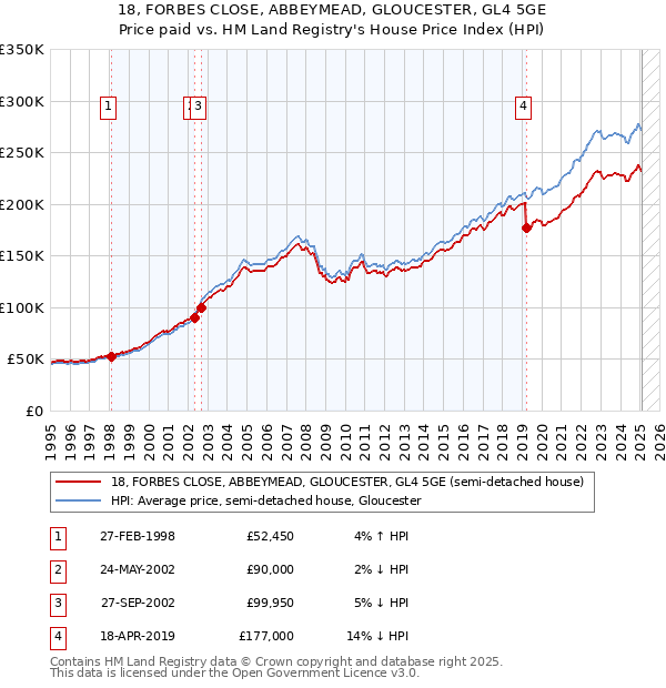 18, FORBES CLOSE, ABBEYMEAD, GLOUCESTER, GL4 5GE: Price paid vs HM Land Registry's House Price Index