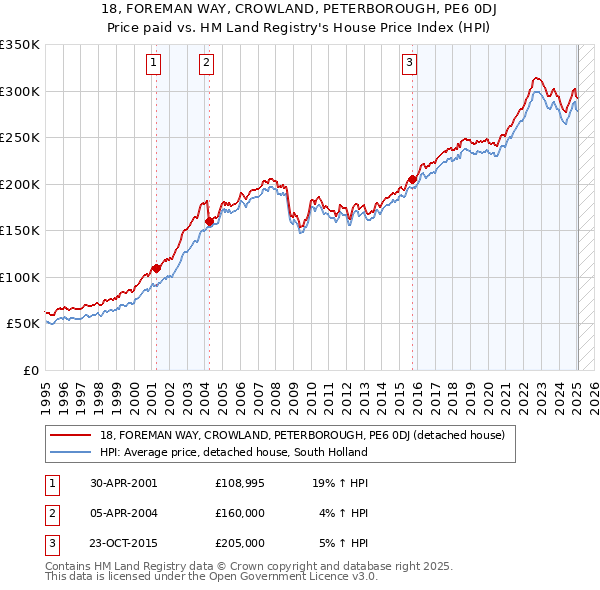 18, FOREMAN WAY, CROWLAND, PETERBOROUGH, PE6 0DJ: Price paid vs HM Land Registry's House Price Index