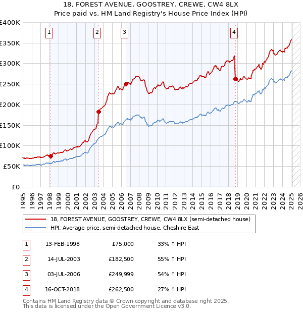 18, FOREST AVENUE, GOOSTREY, CREWE, CW4 8LX: Price paid vs HM Land Registry's House Price Index
